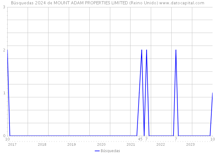 Búsquedas 2024 de MOUNT ADAM PROPERTIES LIMITED (Reino Unido) 