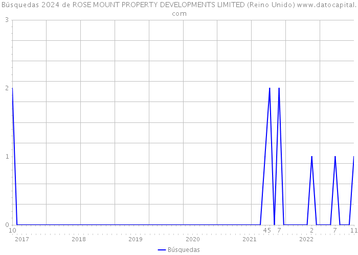 Búsquedas 2024 de ROSE MOUNT PROPERTY DEVELOPMENTS LIMITED (Reino Unido) 