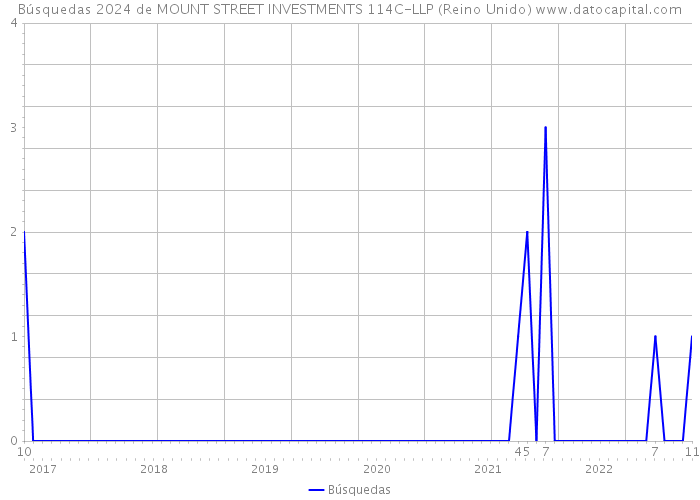 Búsquedas 2024 de MOUNT STREET INVESTMENTS 114C-LLP (Reino Unido) 