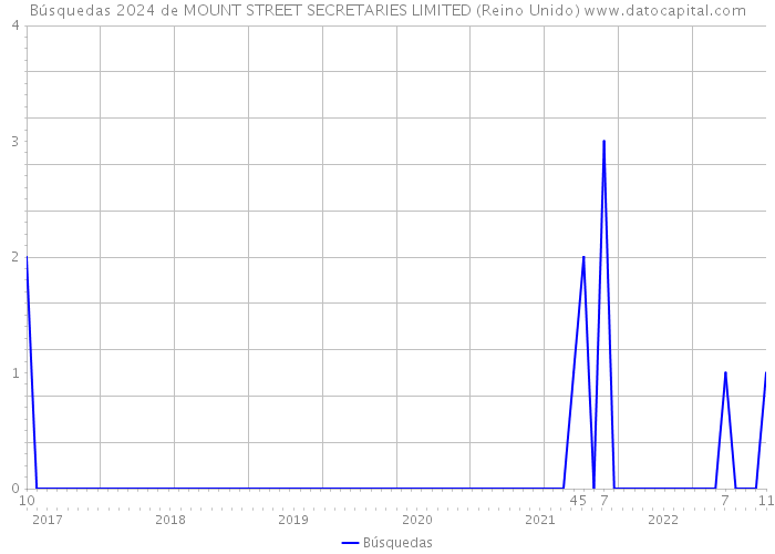 Búsquedas 2024 de MOUNT STREET SECRETARIES LIMITED (Reino Unido) 