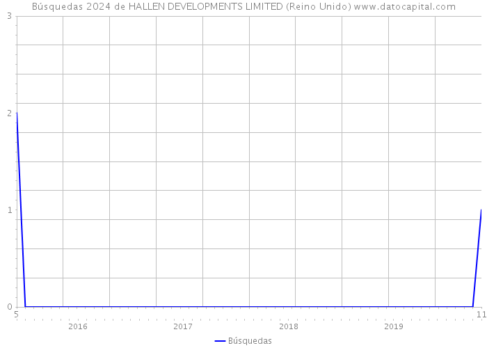 Búsquedas 2024 de HALLEN DEVELOPMENTS LIMITED (Reino Unido) 