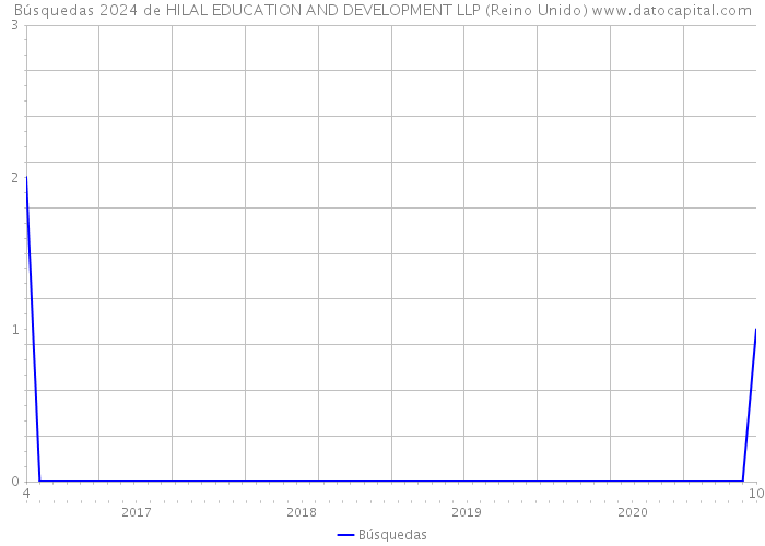 Búsquedas 2024 de HILAL EDUCATION AND DEVELOPMENT LLP (Reino Unido) 