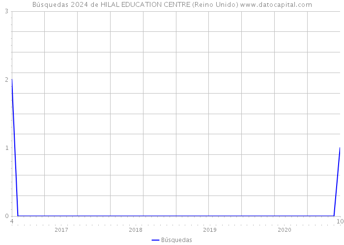 Búsquedas 2024 de HILAL EDUCATION CENTRE (Reino Unido) 
