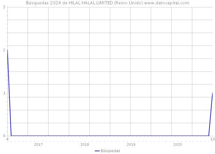 Búsquedas 2024 de HILAL HALAL LIMITED (Reino Unido) 