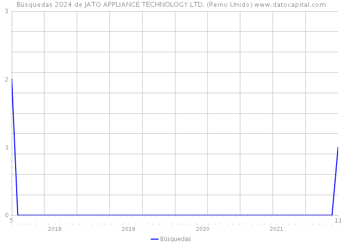 Búsquedas 2024 de JATO APPLIANCE TECHNOLOGY LTD. (Reino Unido) 