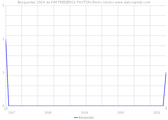 Búsquedas 2024 de KIM FREDERICK PAXTON (Reino Unido) 