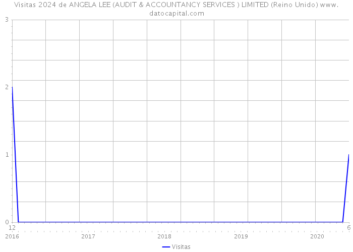 Visitas 2024 de ANGELA LEE (AUDIT & ACCOUNTANCY SERVICES ) LIMITED (Reino Unido) 