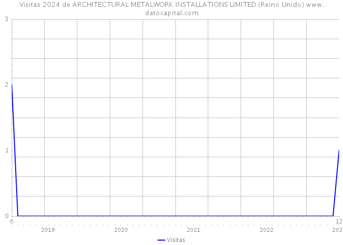 Visitas 2024 de ARCHITECTURAL METALWORK INSTALLATIONS LIMITED (Reino Unido) 