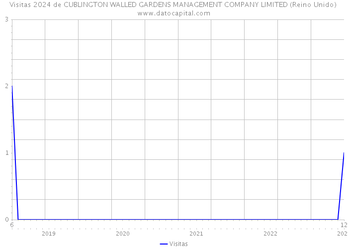 Visitas 2024 de CUBLINGTON WALLED GARDENS MANAGEMENT COMPANY LIMITED (Reino Unido) 