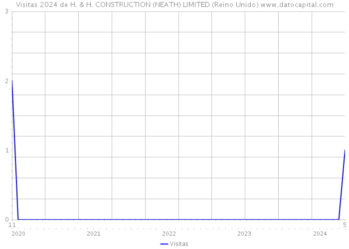 Visitas 2024 de H. & H. CONSTRUCTION (NEATH) LIMITED (Reino Unido) 