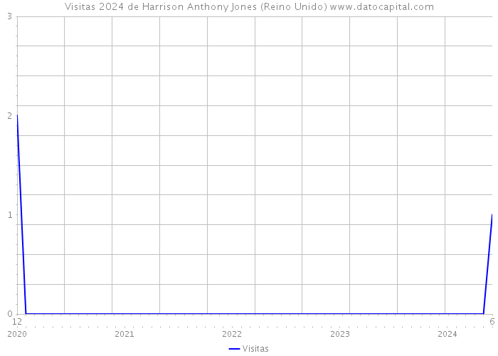 Visitas 2024 de Harrison Anthony Jones (Reino Unido) 