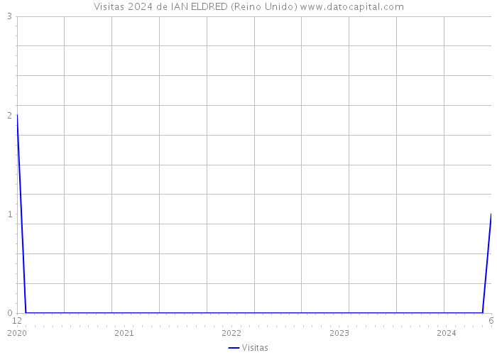 Visitas 2024 de IAN ELDRED (Reino Unido) 