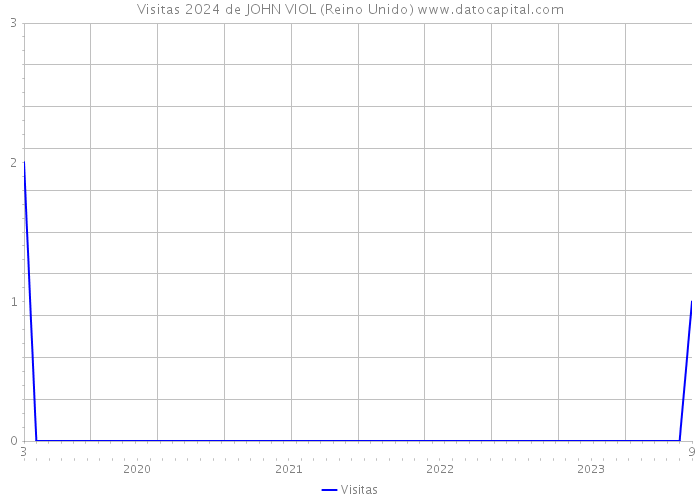 Visitas 2024 de JOHN VIOL (Reino Unido) 