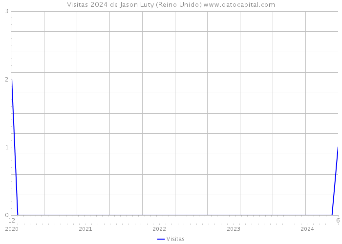 Visitas 2024 de Jason Luty (Reino Unido) 