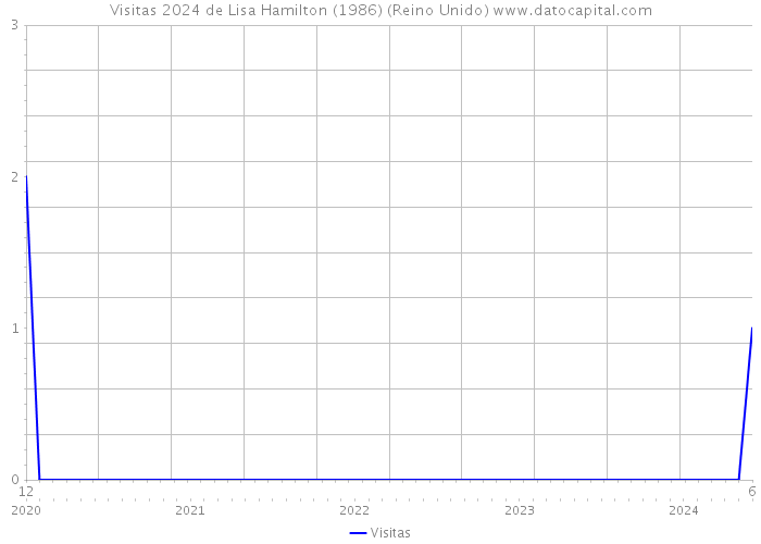 Visitas 2024 de Lisa Hamilton (1986) (Reino Unido) 