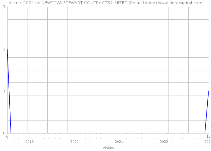 Visitas 2024 de NEWTOWNSTEWART CONTRACTS LIMITED (Reino Unido) 