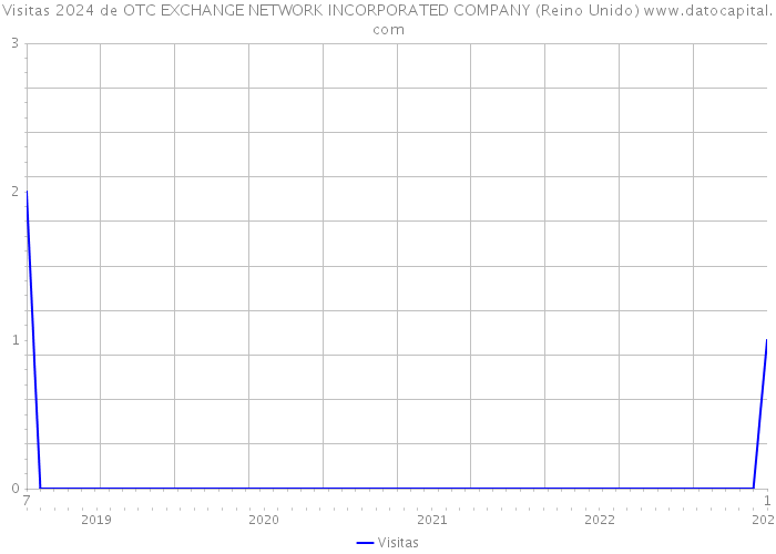 Visitas 2024 de OTC EXCHANGE NETWORK INCORPORATED COMPANY (Reino Unido) 