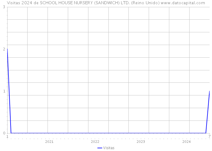 Visitas 2024 de SCHOOL HOUSE NURSERY (SANDWICH) LTD. (Reino Unido) 