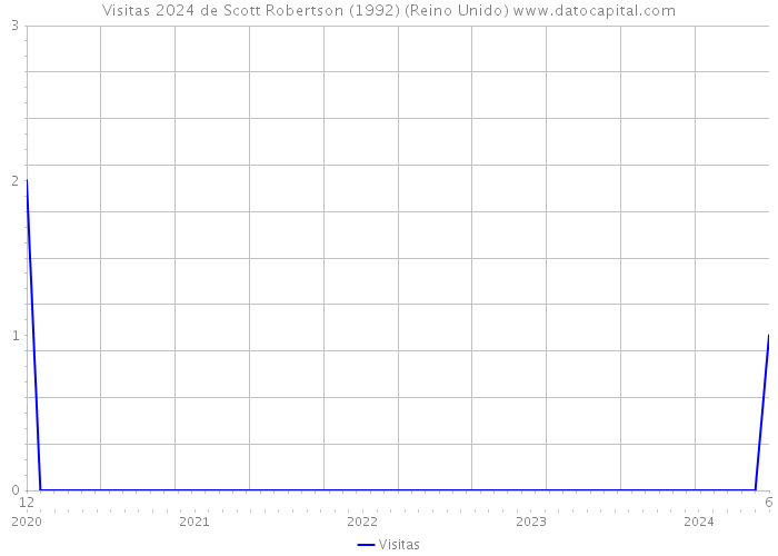 Visitas 2024 de Scott Robertson (1992) (Reino Unido) 