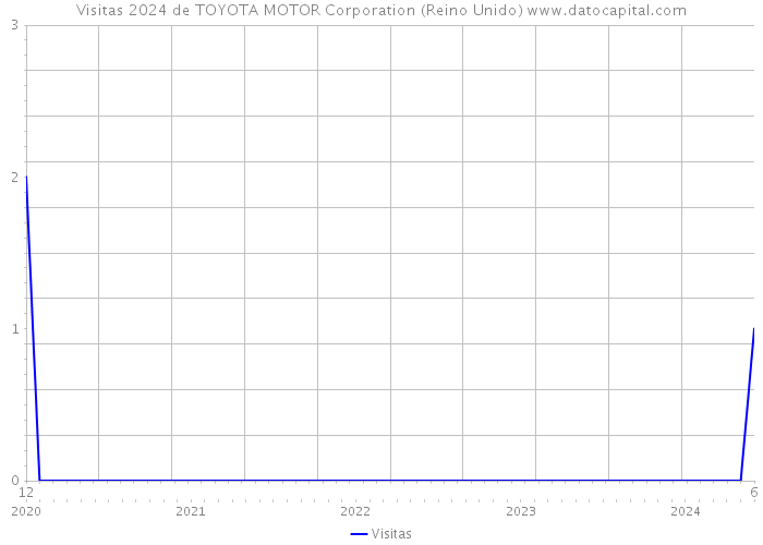 Visitas 2024 de TOYOTA MOTOR Corporation (Reino Unido) 