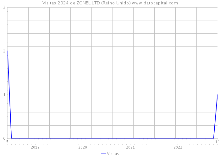 Visitas 2024 de ZONEL LTD (Reino Unido) 