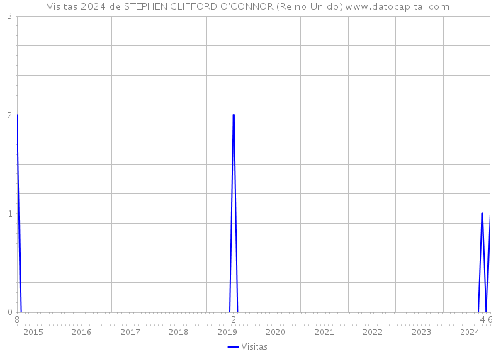 Visitas 2024 de STEPHEN CLIFFORD O'CONNOR (Reino Unido) 