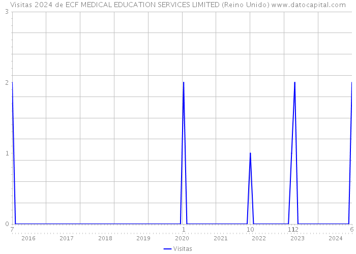 Visitas 2024 de ECF MEDICAL EDUCATION SERVICES LIMITED (Reino Unido) 