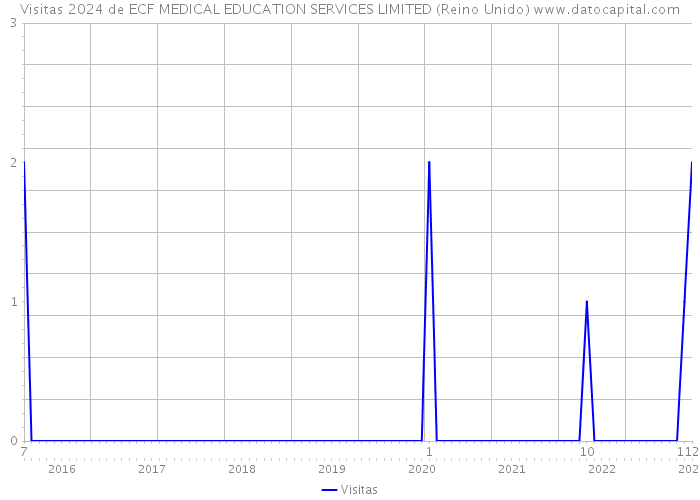 Visitas 2024 de ECF MEDICAL EDUCATION SERVICES LIMITED (Reino Unido) 