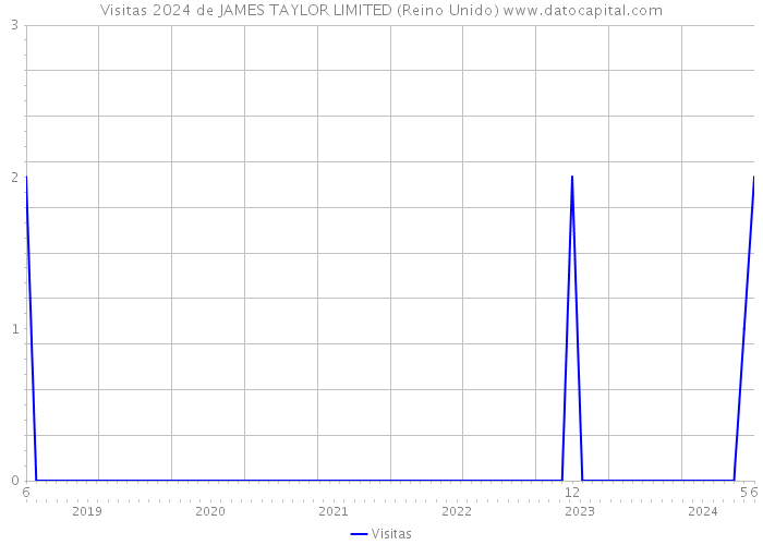 Visitas 2024 de JAMES TAYLOR LIMITED (Reino Unido) 