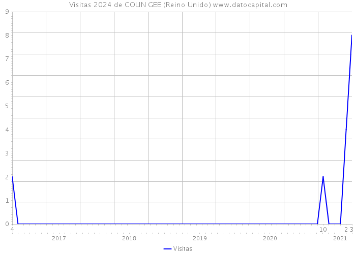 Visitas 2024 de COLIN GEE (Reino Unido) 