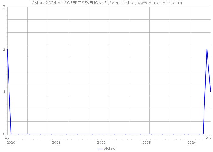 Visitas 2024 de ROBERT SEVENOAKS (Reino Unido) 