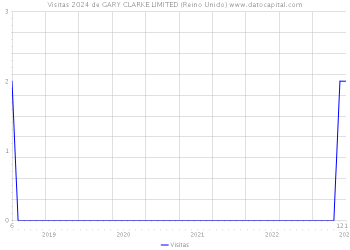 Visitas 2024 de GARY CLARKE LIMITED (Reino Unido) 