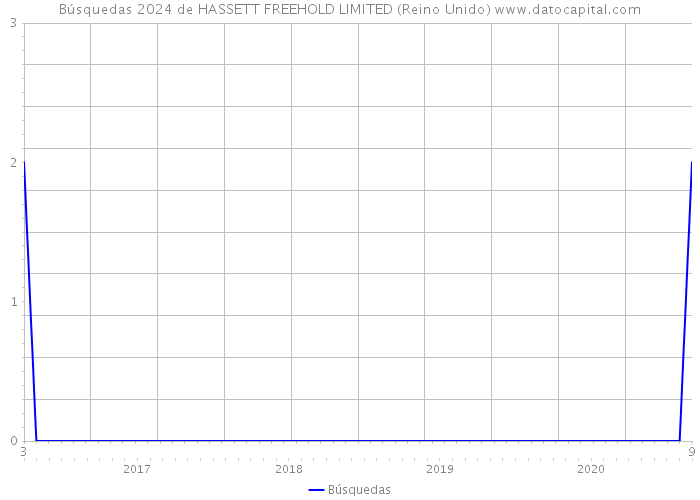 Búsquedas 2024 de HASSETT FREEHOLD LIMITED (Reino Unido) 