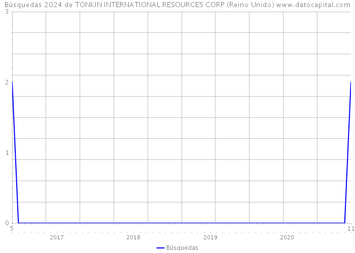 Búsquedas 2024 de TONKIN INTERNATIONAL RESOURCES CORP (Reino Unido) 