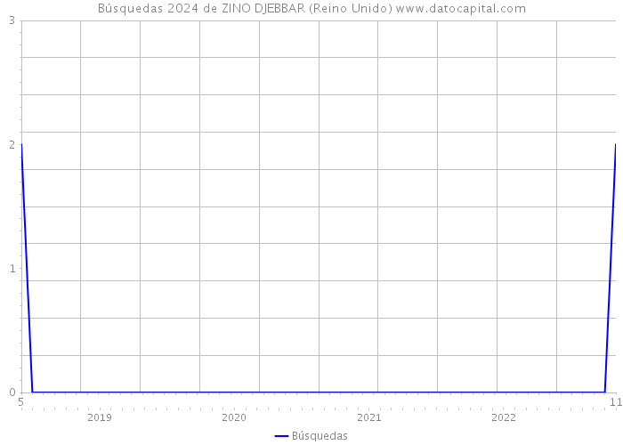 Búsquedas 2024 de ZINO DJEBBAR (Reino Unido) 