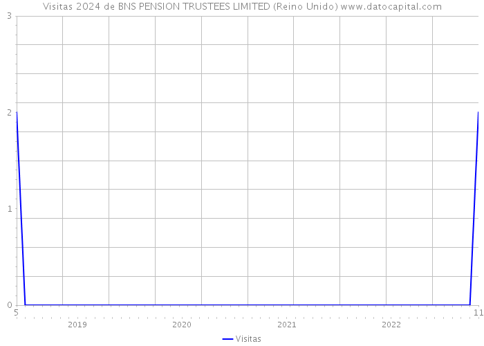 Visitas 2024 de BNS PENSION TRUSTEES LIMITED (Reino Unido) 