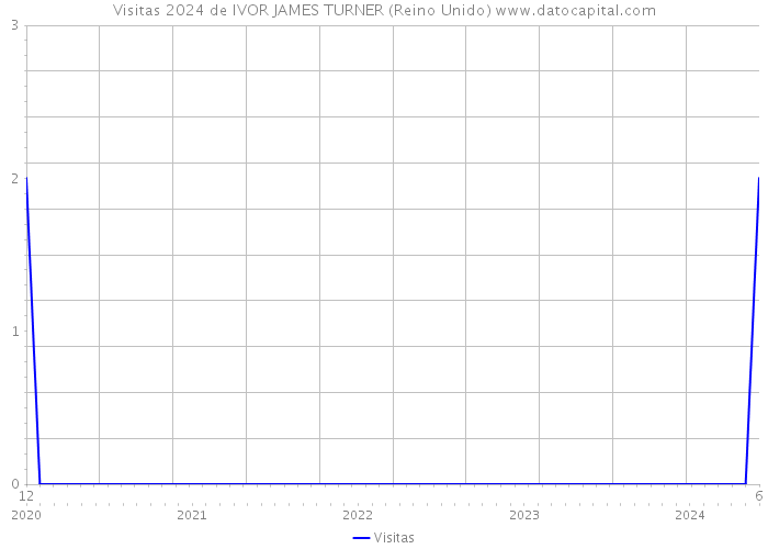 Visitas 2024 de IVOR JAMES TURNER (Reino Unido) 