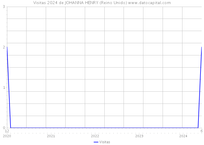 Visitas 2024 de JOHANNA HENRY (Reino Unido) 