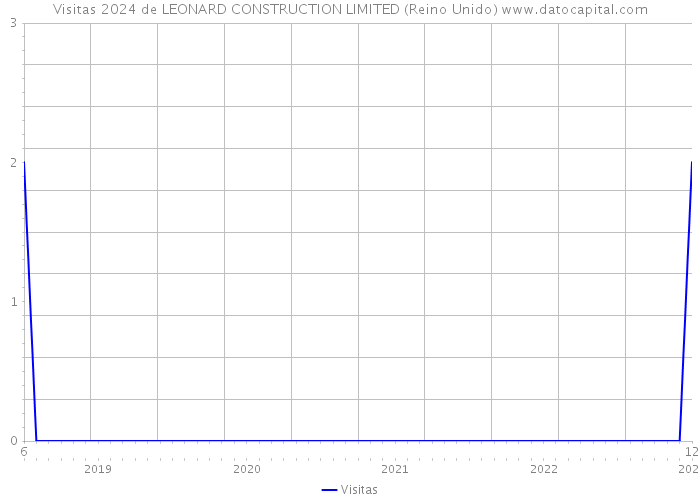 Visitas 2024 de LEONARD CONSTRUCTION LIMITED (Reino Unido) 