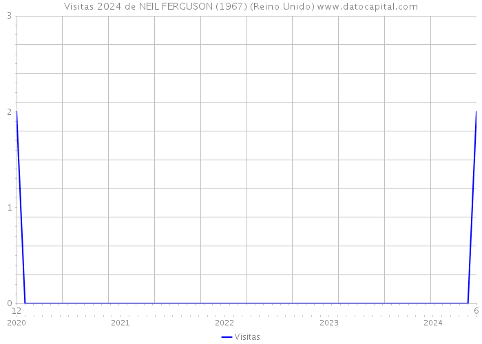 Visitas 2024 de NEIL FERGUSON (1967) (Reino Unido) 