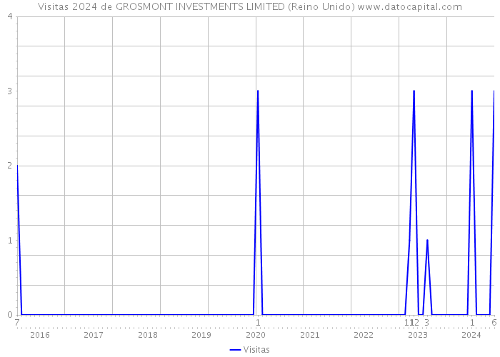 Visitas 2024 de GROSMONT INVESTMENTS LIMITED (Reino Unido) 