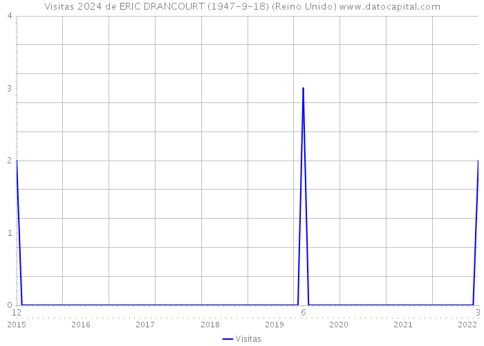 Visitas 2024 de ERIC DRANCOURT (1947-9-18) (Reino Unido) 