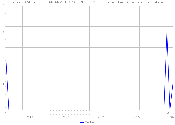 Visitas 2024 de THE CLAN ARMSTRONG TRUST LIMITED (Reino Unido) 