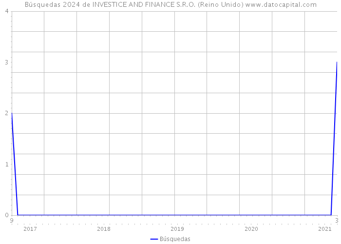 Búsquedas 2024 de INVESTICE AND FINANCE S.R.O. (Reino Unido) 