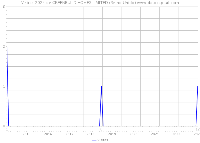 Visitas 2024 de GREENBUILD HOMES LIMITED (Reino Unido) 