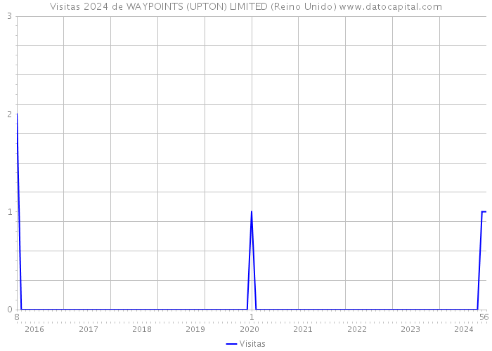 Visitas 2024 de WAYPOINTS (UPTON) LIMITED (Reino Unido) 