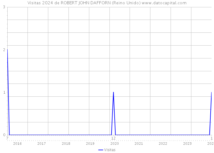 Visitas 2024 de ROBERT JOHN DAFFORN (Reino Unido) 