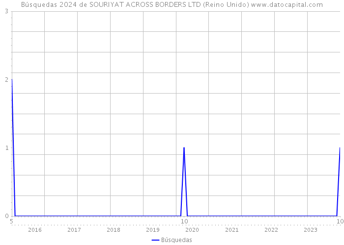 Búsquedas 2024 de SOURIYAT ACROSS BORDERS LTD (Reino Unido) 