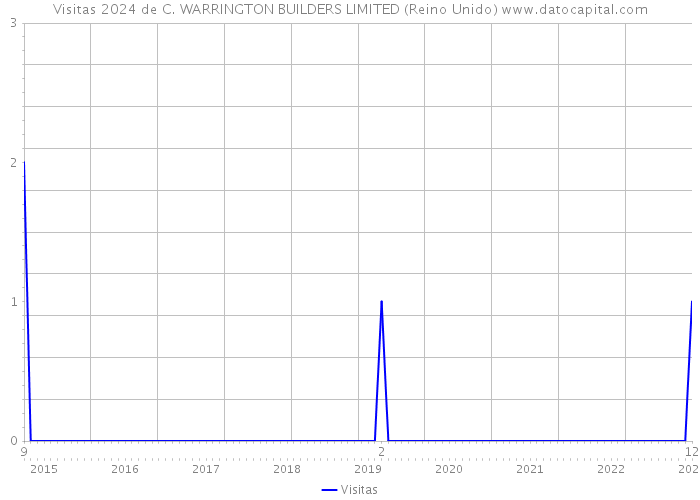 Visitas 2024 de C. WARRINGTON BUILDERS LIMITED (Reino Unido) 