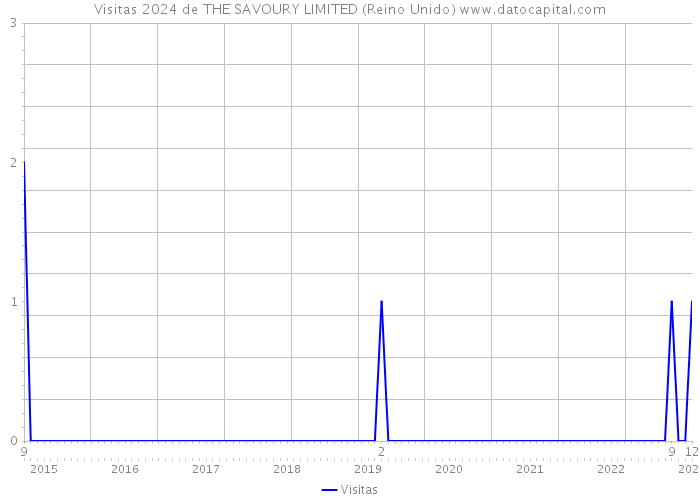 Visitas 2024 de THE SAVOURY LIMITED (Reino Unido) 